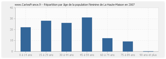 Répartition par âge de la population féminine de La Haute-Maison en 2007